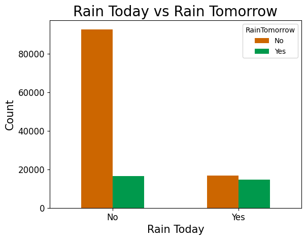 Rain tommorrow