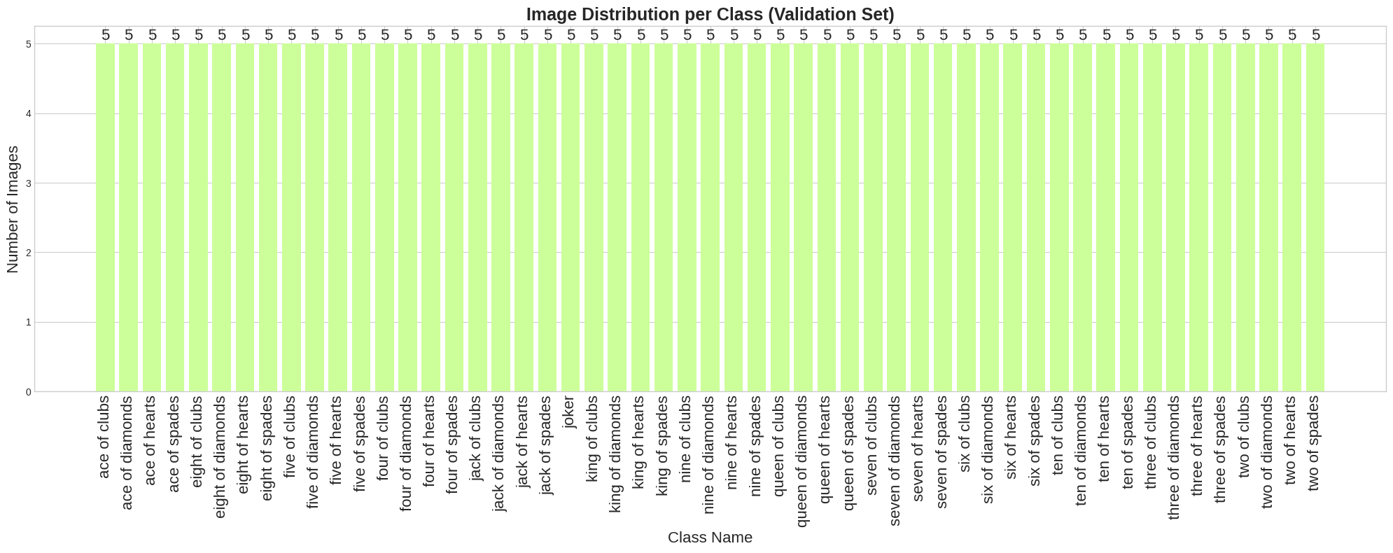 Label Distribution