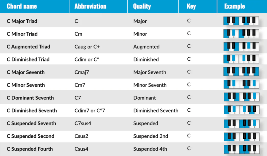 Chord Types