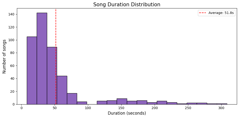 Duration