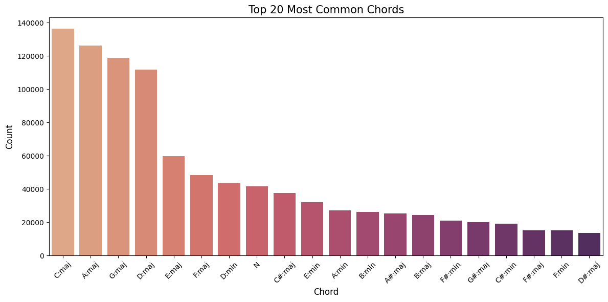 Top 20 Chords