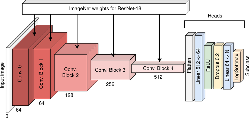 ResNet18