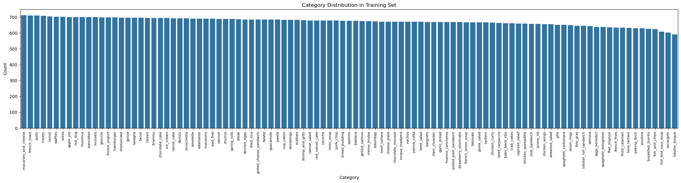 Category Distribution