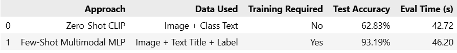 Comparison Table