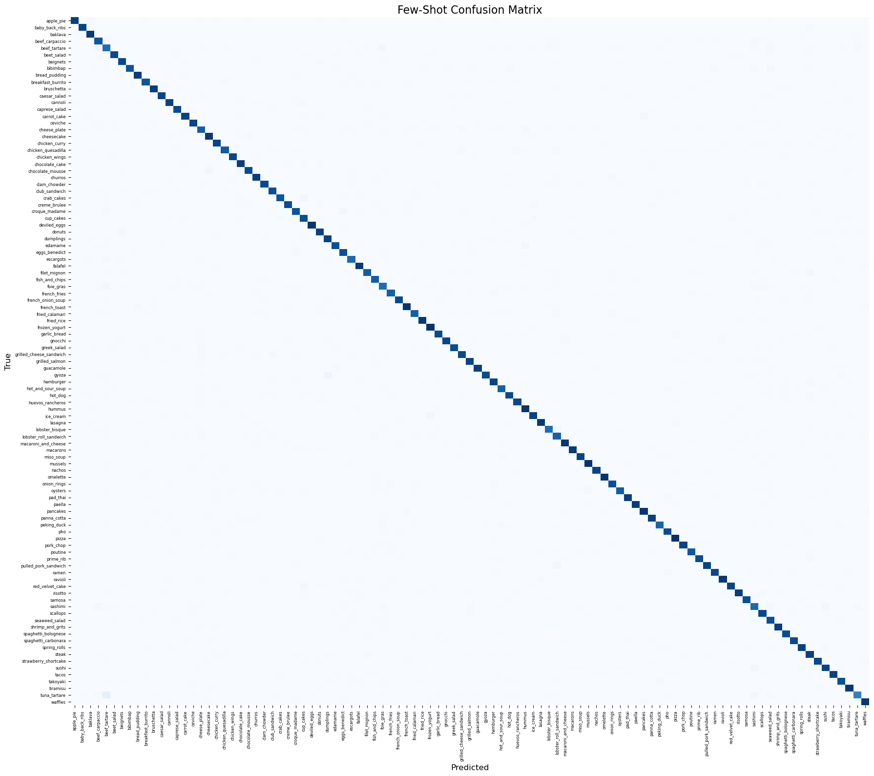 Few Shot Confusion Matrix