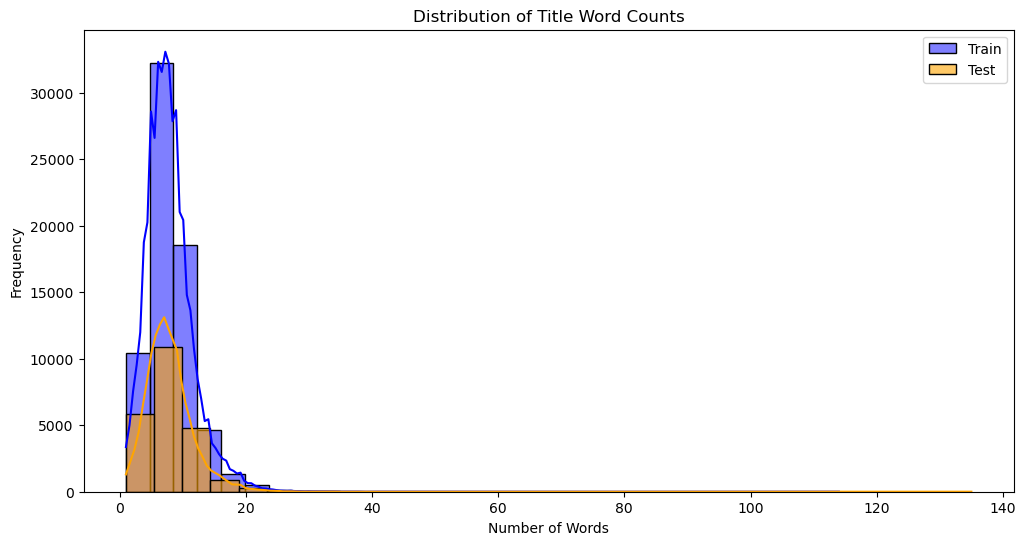 Title Word Count Distribution