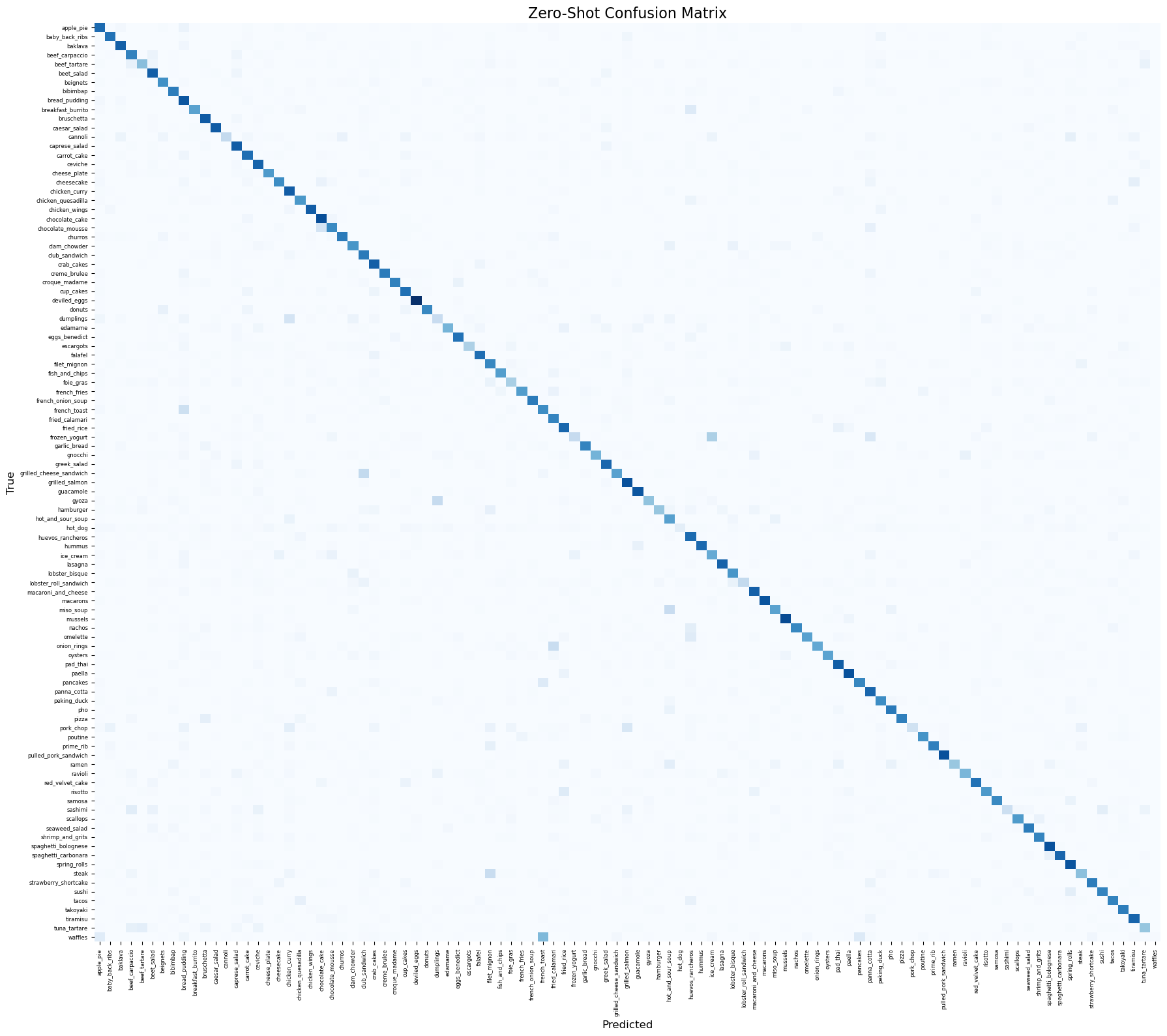 Zero Shot Confusion Matrix